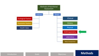 Introduction Methods
Objectives
Goals Methods
Methods of Nutritional
Assessment
Indirect
Ecological Factors
Health Stats
Economic Factors
Direct
Clinical
Dietary
Physical
Anthropometry
Laboratory
Body Composition
 