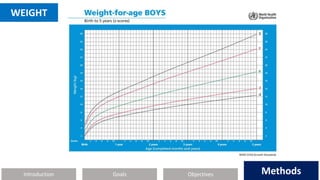 Introduction Methods
Objectives
Goals Methods
WEIGHT
 