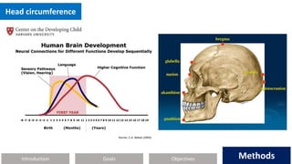 Introduction Methods
Objectives
Goals Methods
Head circumference
 