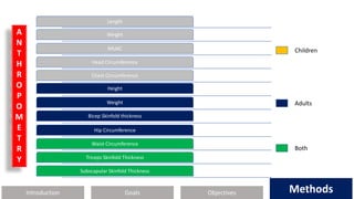 Introduction Methods
Objectives
Goals Methods
Length
Weight
MUAC
Head Circumference
Chest Circumference
Height
Weight
Bicep Skinfold thickness
Hip Circumference
Waist Circumference
Triceps Skinfold Thickness
Subscapular Skinfold Thickness
Children
Adults
Both
A
N
T
H
R
O
P
O
M
E
T
R
Y
 