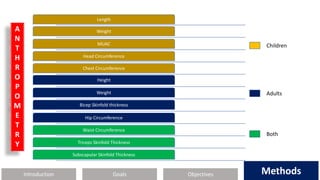 Introduction Methods
Objectives
Goals Methods
Length
Weight
MUAC
Head Circumference
Chest Circumference
Height
Weight
Bicep Skinfold thickness
Hip Circumference
Waist Circumference
Triceps Skinfold Thickness
Subscapular Skinfold Thickness
Children
Adults
Both
A
N
T
H
R
O
P
O
M
E
T
R
Y
 