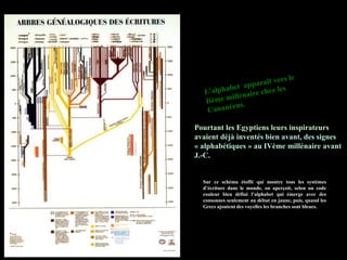 Aharon Dolgopolsky,
Affiche éditée par
l’association alphabets
Pourtant les Egyptiens leurs inspirateurs
avaient déjà inventés bien avant, des signes
« alphabétiques » au IVème millénaire avant
J.-C.
Sur ce schéma étoffé qui montre tous les systèmes
d’écriture dans le monde, on aperçoit, selon un code
couleur bien défini l’alphabet qui émerge avec des
consonnes seulement au début en jaune, puis, quand les
Grecs ajoutent des voyelles les branches sont bleues.
 