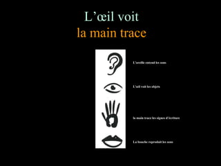 L’œil voit
la main trace
La bouche reproduit les sons
L’oreille entend les sons
L’œil voit les objets
la main trace les signes d’écriture
 