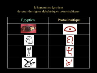 Idéogrammes égyptiens
devenus des signes alphabétiques protosinaïtiques
Égyptien Protosinaïtique
 