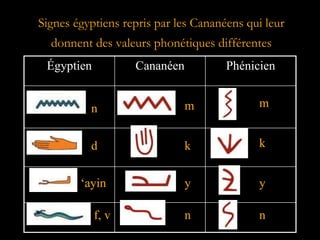 Signes égyptiens repris par les Cananéens qui leur
donnent des valeurs phonétiques différentes
Égyptien Cananéen Phénicien
n m m
d k k
‘ayin y y
f, v n n
 