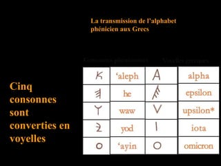 La transmission de l’alphabet
phénicien aux Grecs
Cinq
consonnes
sont
converties en
voyelles
 