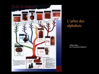 L’arbre des
alphabets
Éditions Alphabets, 2004
Affiche éditée
par l’association Alphabets
 
