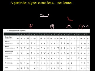 A partir des signes cananéens… nos lettres
 