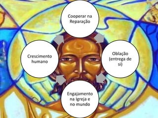 Cooperar na
Reparação
Oblação
(entrega de
si)
Engajamento
na Igreja e
no mundo
Crescimento
humano
 