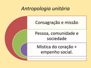 Antropologia unitária
Consagração e missão
Pessoa, comunidade e
sociedade
Mística do coração +
empenho social.
 