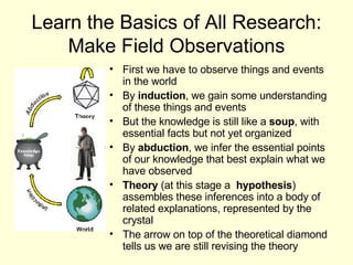 Learn the Basics of All Research: Make Field Observations First we have to observe things and events in the world By  induction , we gain some understanding of these things and events But the knowledge is still like a  soup , with essential facts but not yet organized By  abduction , we infer the essential points of our knowledge that best explain what we have observed Theory  (at this stage a  hypothesis ) assembles these inferences into a body of related explanations, represented by the crystal The arrow on top of the theoretical diamond tells us we are still revising the theory 