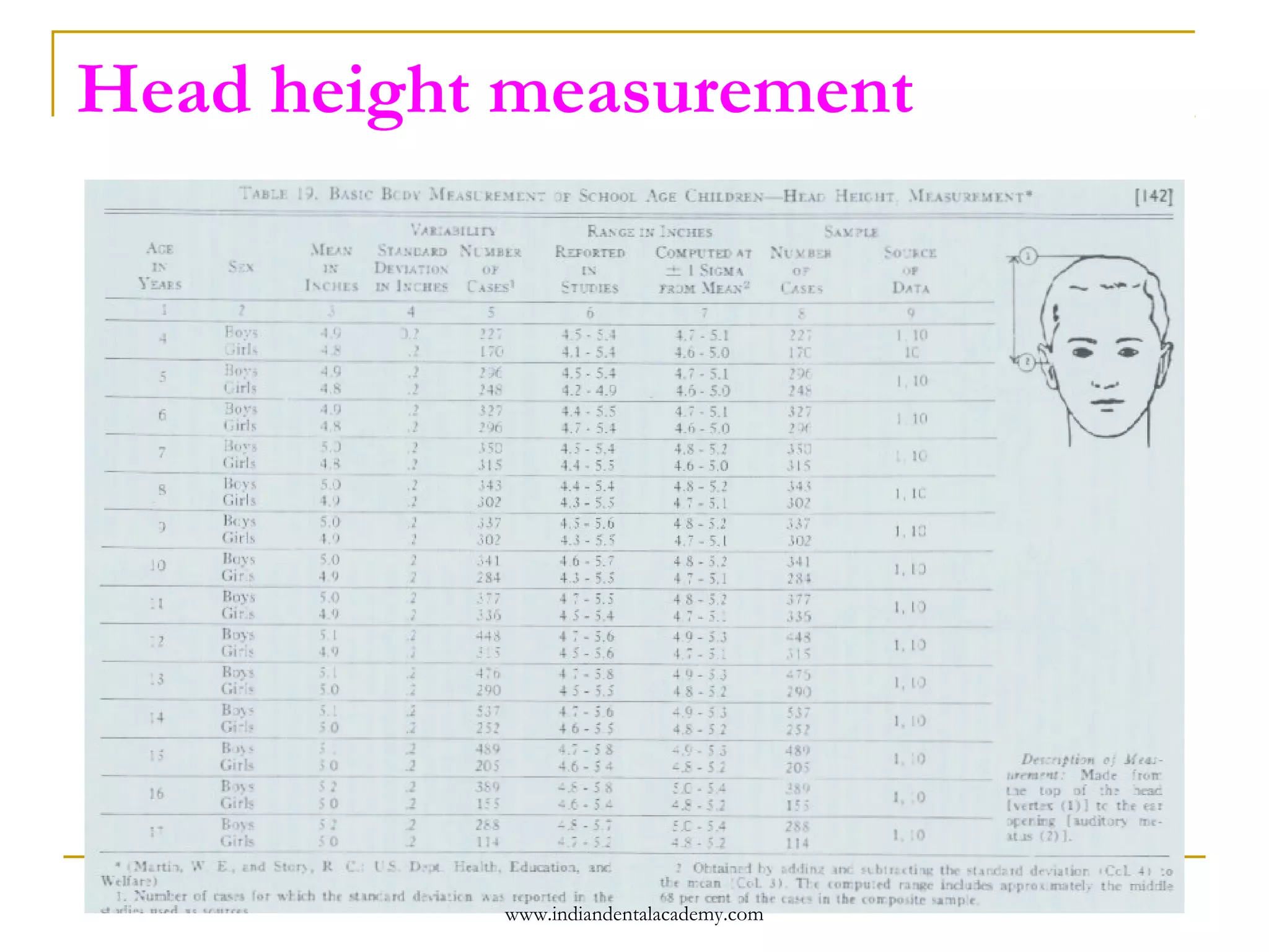 Head height measurement

www.indiandentalacademy.com

 