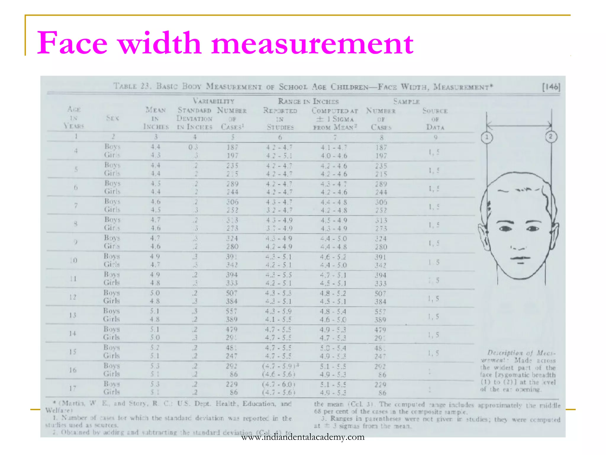 Face width measurement

www.indiandentalacademy.com

 