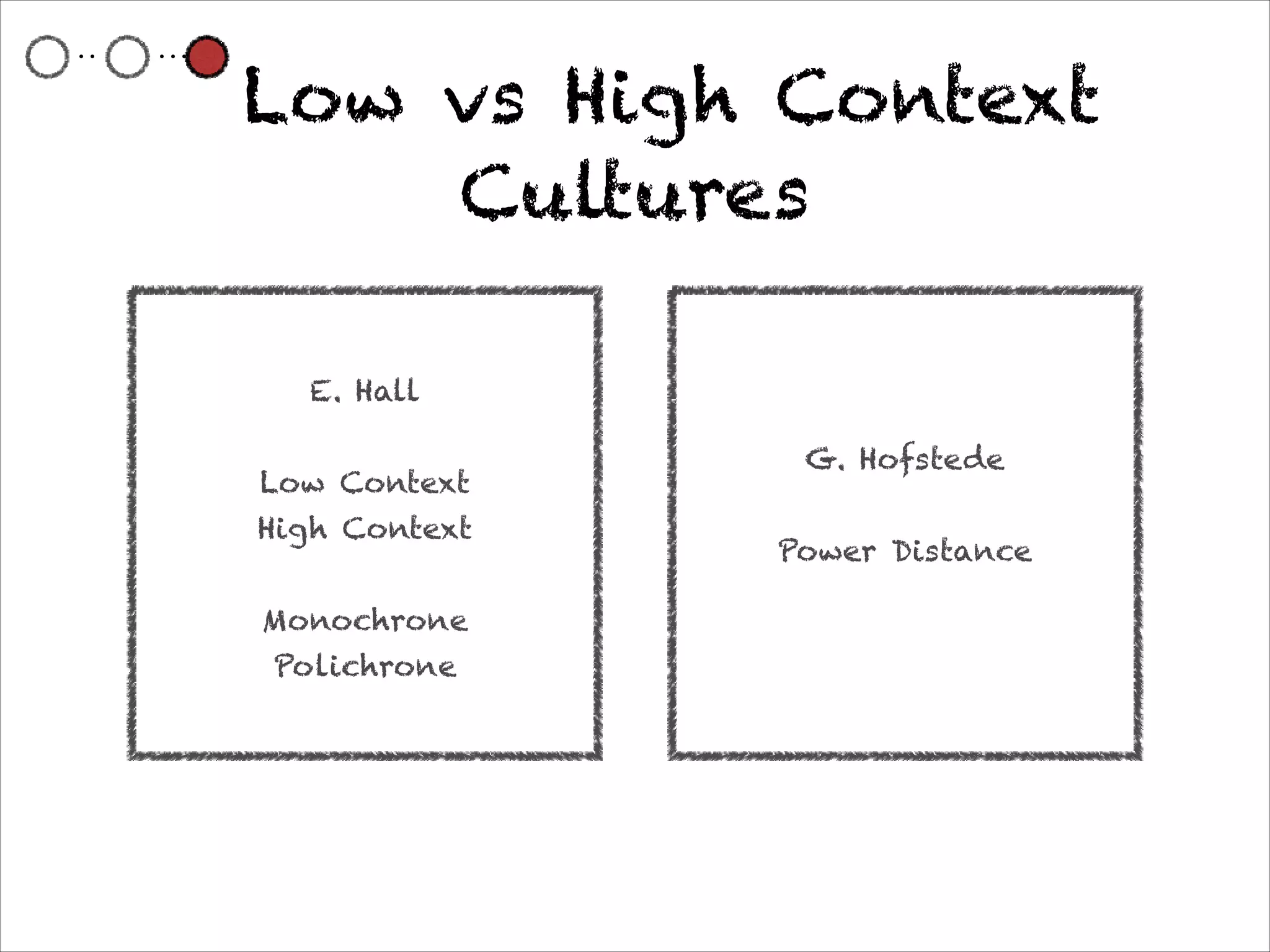Low vs High Context
    Cultures

  E. Hall
      
                G. Hofstede
Low Context
                      
High Context
               Power Distance
      
Monochrone
 Polichrone
 