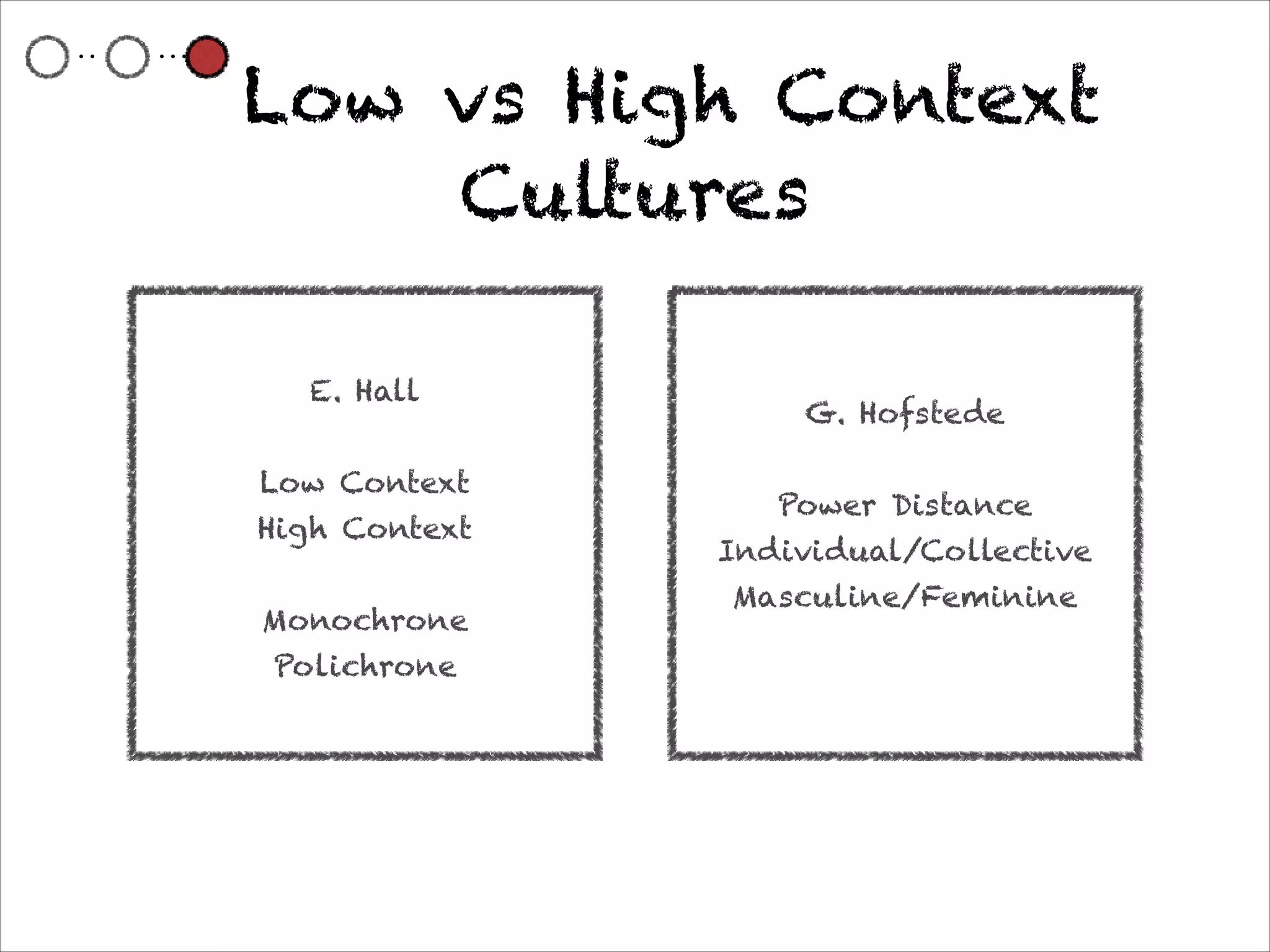 Low vs High Context
    Cultures

  E. Hall
                   G. Hofstede
      
                         
Low Context
                  Power Distance
High Context
               Individual/Collective
      
                Masculine/Feminine
Monochrone
 Polichrone
 