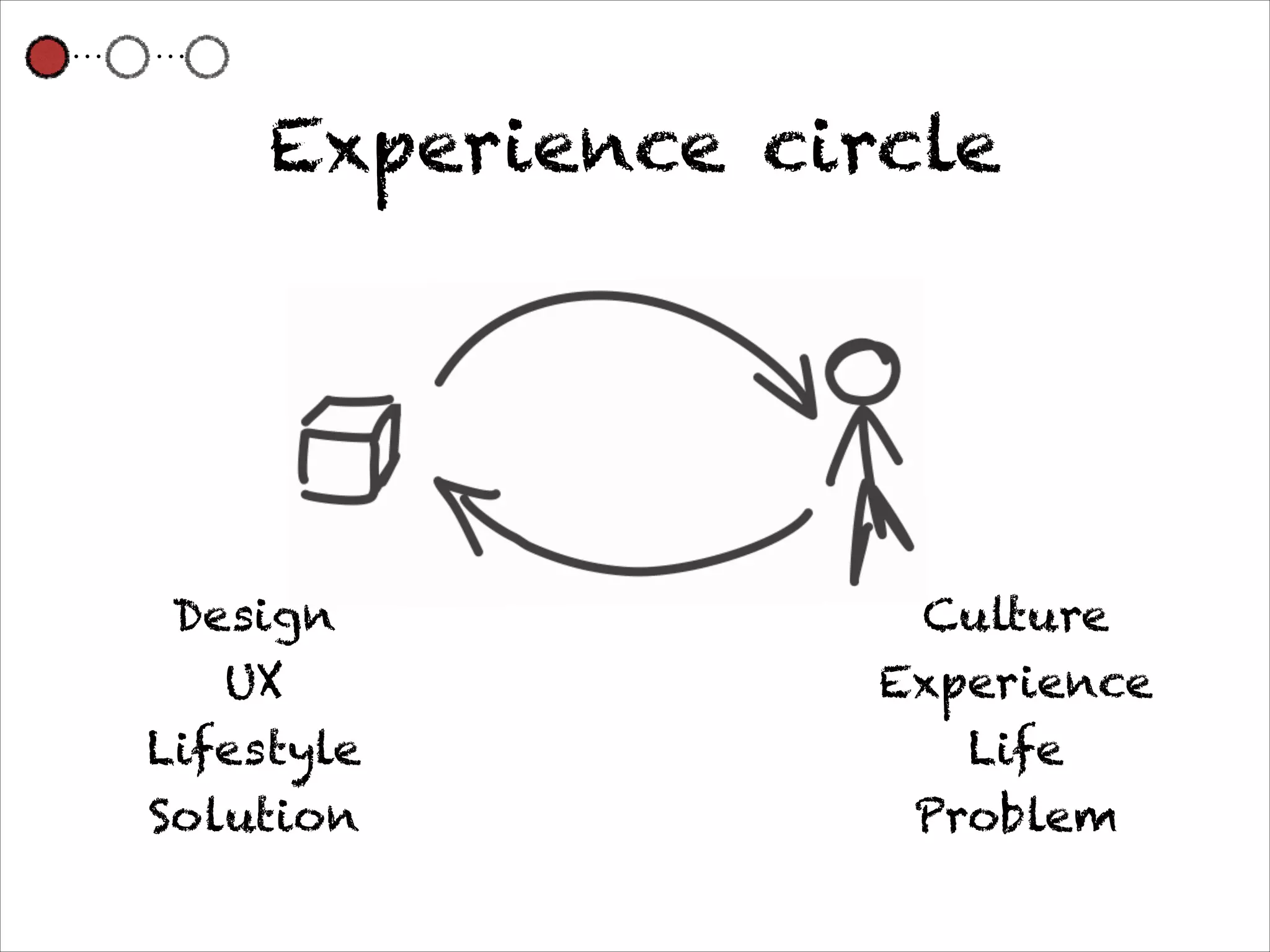 Experience circle




 Design             Culture
   UX              Experience
Lifestyle             Life
Solution            Problem
 