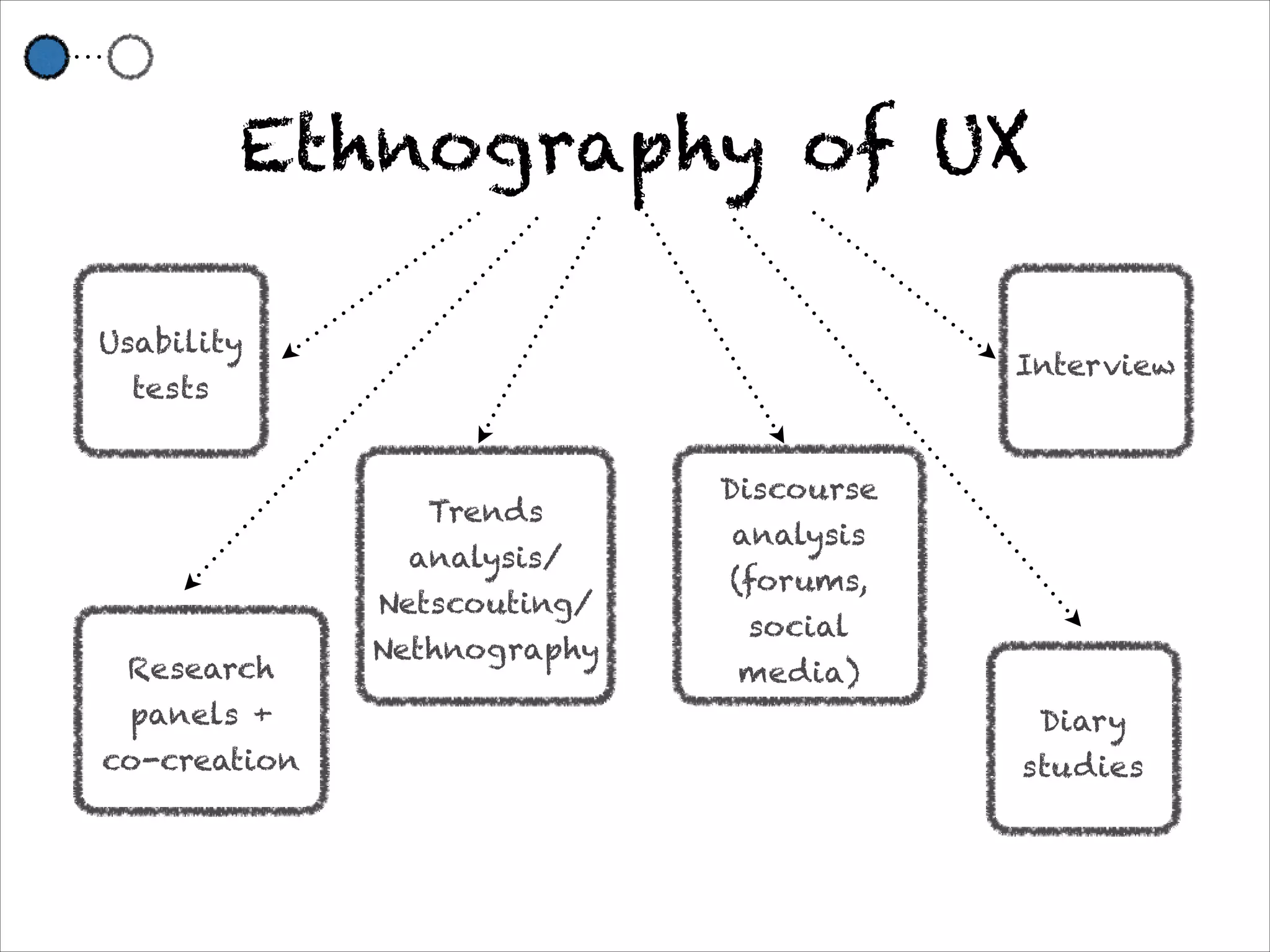 Ethnography of UX

Usability
                                         Interview
  tests


                             Discourse
                Trends
                             analysis
               analysis/
                             (forums,
              Netscouting/
                              social
              Nethnography
 Research                     media)
 panels +                                 Diary
co-creation                              studies
 