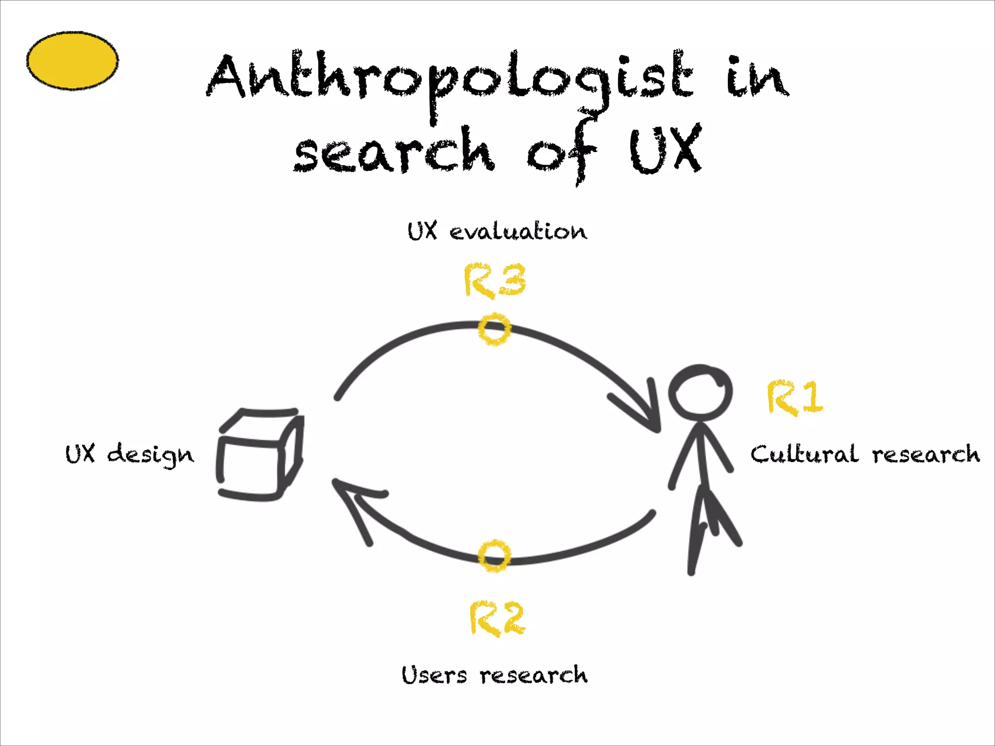 Anthropologist in
              search of UX
                 UX evaluation

                     R3

                                   R1
UX design                         Cultural research




                     R2
                 Users research
 
