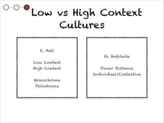 Low vs High Context
    Cultures

  E. Hall
      
            G. Hofstede
Low Context              
High Context      Power Distance
      
        Individual/Collective
Monochrone
 Polichrone
 