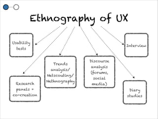 Ethnography of UX

Usability
                                         Interview
  tests


                             Discourse
                Trends
                             analysis
               analysis/
                             (forums,
              Netscouting/
                              social
              Nethnography
 Research                     media)
 panels +                                 Diary
co-creation                              studies
 