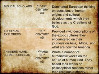 BIBLICAL SCHOLARS 5TH-15TH
CENTURY
AD
Dominated European thinking
on questions of human
origins and cultural
developments which they
believe as the Creations of
God.
EUROPEAN
EXPLORERS
15TH
CENTURY
AD
Provided vivid descriptions of
the exotic cultures they
encountered on their
journeys on Asia, Africa, and
what are now the America.
THINKERS-HUME,
LOCKE, ROUSSEAU
17TH AND
18TH
CENTURY
AD
Wrote a number of
humanistic works on the
nature of human kind. They
based their works on
philosophical reasons rather
than religious authority.
 