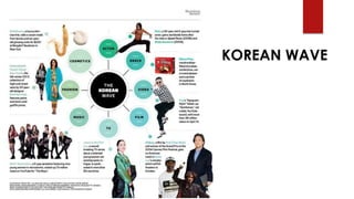 KOREAN WAVE
 