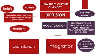 HOW DOES CULTURE
CHANGE?
assimilation integration
DIFFUSION
ACCULTURATION
Spread of a cultural trait from
one society to another through
social contact
beliefs values
traditions
PROCESS OF CONTACT,
EXPOSURE, EXCHANGE OF
IDEAS – RESULTS IN
ADAPTATIONS/ CHANGES TO
BOTH GROUPS
Become
similar
May be
reciprocal but
usually
asymmetrical
 