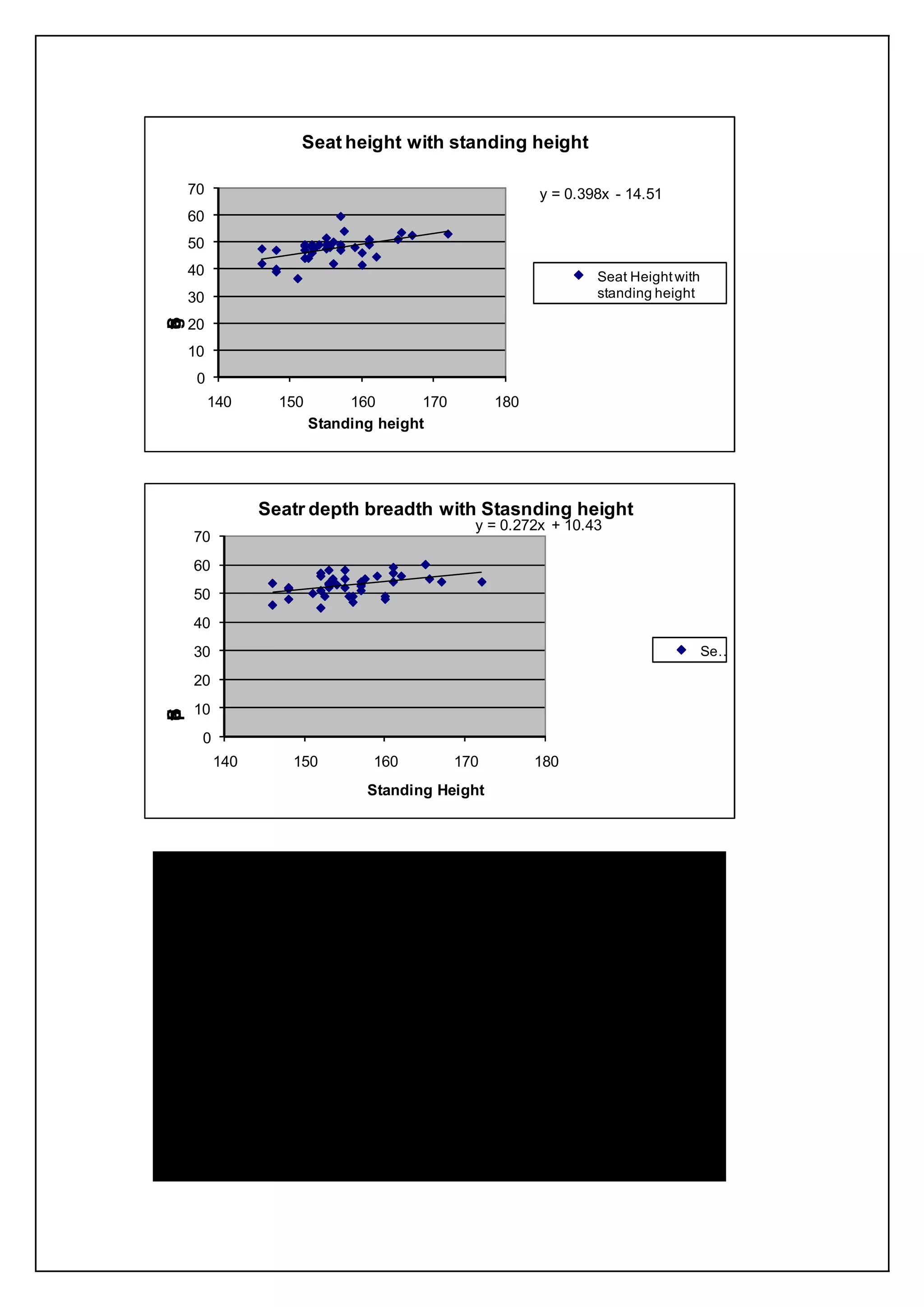 Seat height with standing height

    70                                                      y = 0.398x - 14.51
    60
    50
    40                                                               Seat Height with
    30                                                               standing height

    20
S
g
h
a
e
t
i




    10
     0
         140       150        160       170          180
                         Standing height




                 Seatr depth breadth with Stasnding height
                                                 y = 0.272x + 10.43
     70
     60
     50
     40
     30                                                                                 Se…

     20
     10
S
b
h
p
d
a
e
r
t




      0
          140          150         160         170         180
                                   Standing Height




               Seat Breadth (hip) with Standing height
60

50                                                         y = 0.098x + 23.70

40

30                                                                 Seat Breadth (hip)
                                                                   with Standing height
20

10

0
     140         150         160         170         180
 