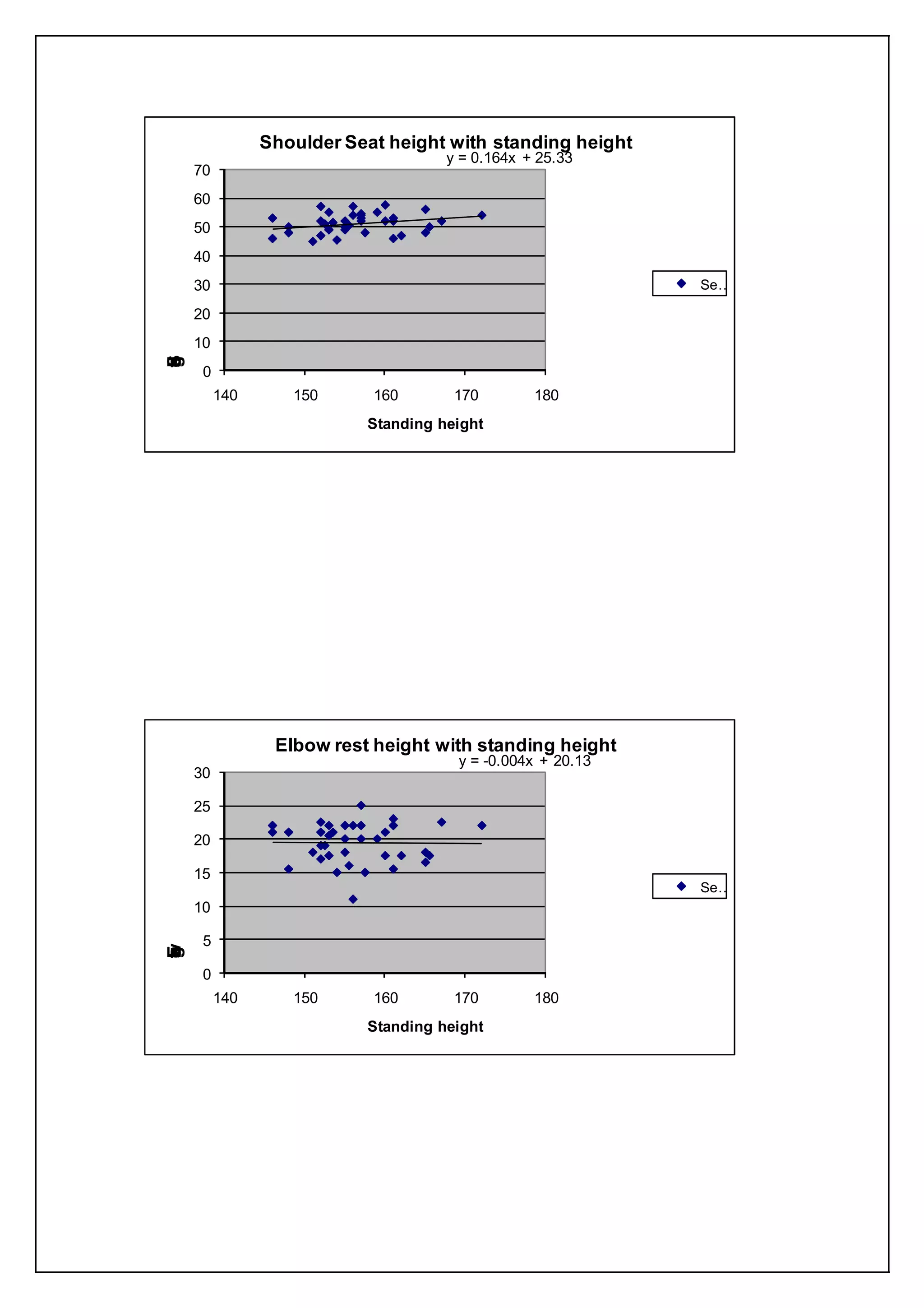 Shoulder Seat height with standing height
                                    y = 0.164x + 25.33
    70
    60
    50
    40
    30                                                     Se…

    20
    10
S
g
d
u
o
h
a
s
e
r
t
i
l




     0
         140      150      160       170        180
                          Standing height




                Elbow rest height with standing height
                                     y = -0.004x + 20.13
    30

    25

    20

    15
                                                           Se…
    10

     5
w
E
g
h
o
b
s
e
r
t
i
l




     0
         140      150      160       170        180
                          Standing height
 