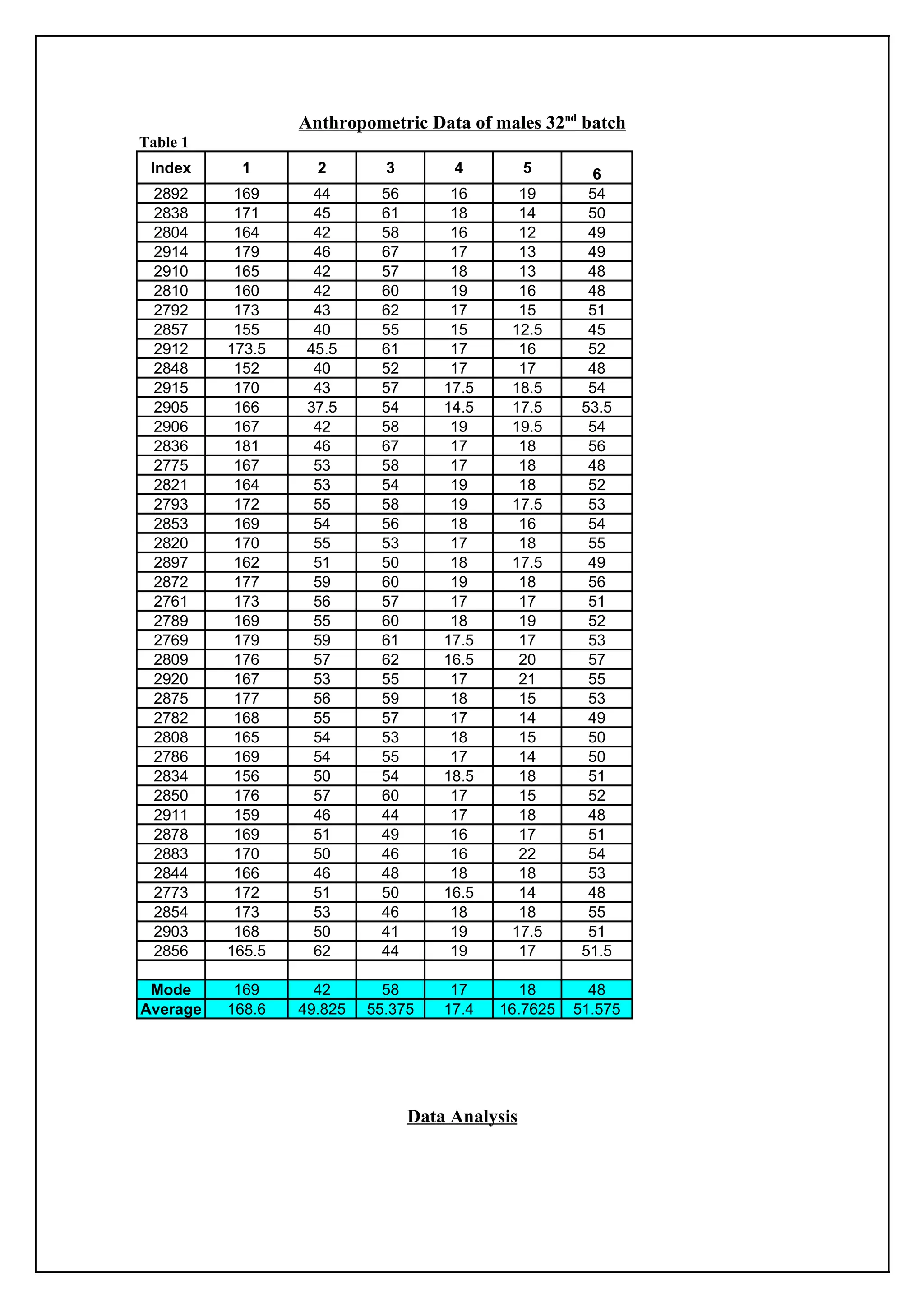 Anthropometric Data of males 32nd batch
Table 1
 Index     1        2        3        4          5       6
  2892     169      44      56        16      19        54
  2838     171      45      61        18      14        50
  2804     164      42      58        16      12        49
  2914     179      46      67        17      13        49
  2910     165      42      57        18      13        48
  2810     160      42      60        19      16        48
  2792     173      43      62        17      15        51
  2857     155      40      55        15     12.5       45
  2912    173.5    45.5     61        17      16        52
  2848     152      40      52        17      17        48
  2915     170      43      57       17.5    18.5       54
  2905     166     37.5     54       14.5    17.5      53.5
  2906     167      42      58        19     19.5       54
  2836     181      46      67        17      18        56
  2775     167      53      58        17      18        48
  2821     164      53      54        19      18        52
  2793     172      55      58        19     17.5       53
  2853     169      54      56        18      16        54
  2820     170      55      53        17      18        55
  2897     162      51      50        18     17.5       49
  2872     177      59      60        19      18        56
  2761     173      56      57        17      17        51
  2789     169      55      60        18      19        52
  2769     179      59      61       17.5     17        53
  2809     176      57      62       16.5     20        57
  2920     167      53      55        17      21        55
  2875     177      56      59        18      15        53
  2782     168      55      57        17      14        49
  2808     165      54      53        18      15        50
  2786     169      54      55        17      14        50
  2834     156      50      54       18.5     18        51
  2850     176      57      60        17      15        52
  2911     159      46      44        17      18        48
  2878     169      51      49        16      17        51
  2883     170      50      46        16      22        54
  2844     166      46      48        18      18        53
  2773     172      51      50       16.5     14        48
  2854     173      53      46        18      18        55
  2903     168      50      41        19     17.5       51
  2856    165.5     62      44        19      17       51.5

 Mode      169      42       58       17       18       48
Average   168.6   49.825   55.375    17.4   16.7625   51.575




                                 Data Analysis
 