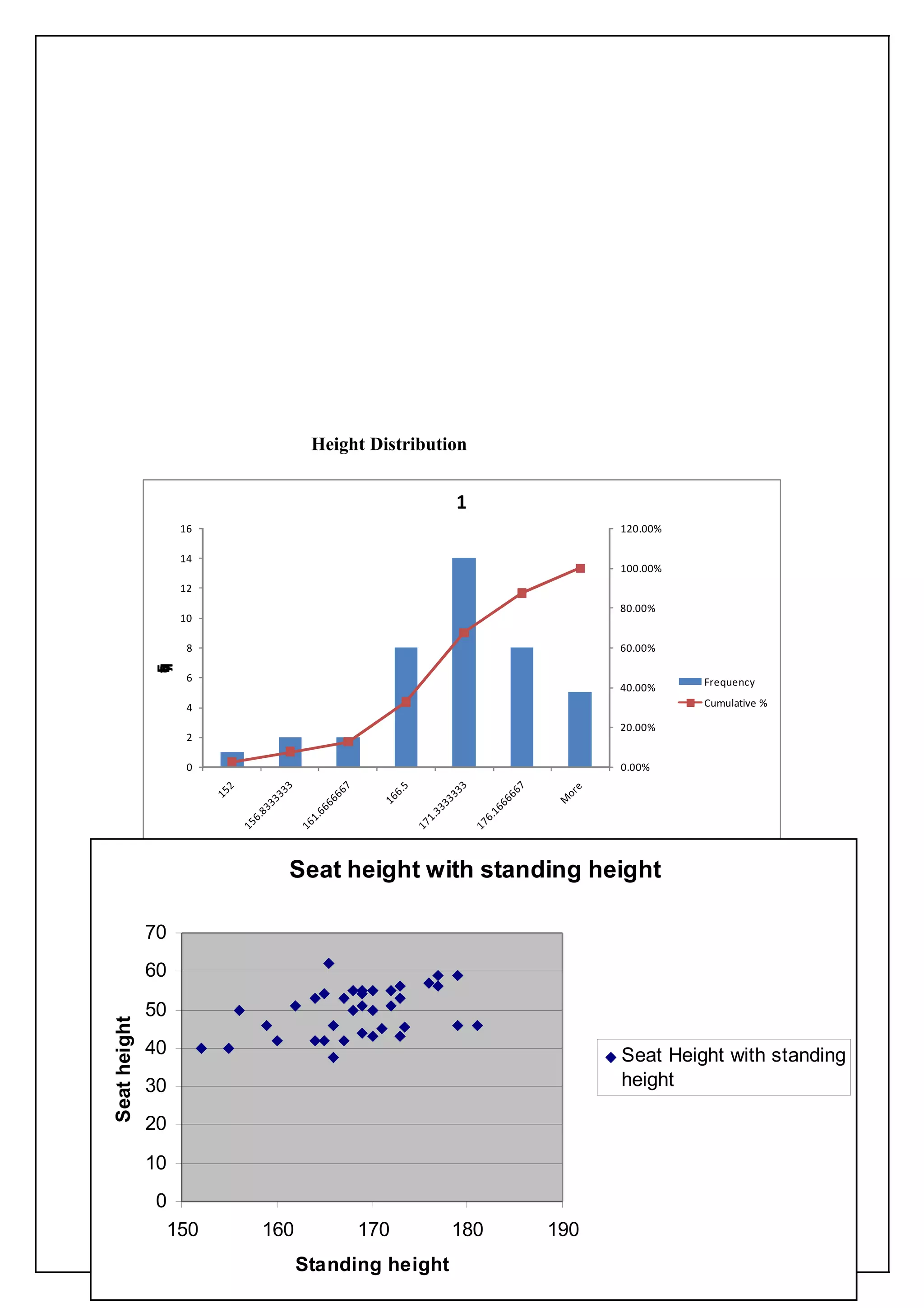 Height Distribution


                                                    1
                   16                                              120.00%

                   14
                                                                   100.00%
                   12
                                                                   80.00%
                   10

                    8                                              60.00%
               n
               u
               q
               e
               y
               F
               c
               r




                    6                                                        Frequency
                                                                   40.00%
                    4                                                        Cumulative %

                                                                   20.00%
                    2

                    0                                              0.00%




                                              Bin

                               Seat height with standing height

              70
              Correlation of Measurements with Standing Height
              60
              Figure 1
               50
              Figure 2
Seat height




              40                                                   Seat Height with standing
              30                                                   height

              20
              10
                0
                 150        160         170         180      190
                                  Standing height
 
