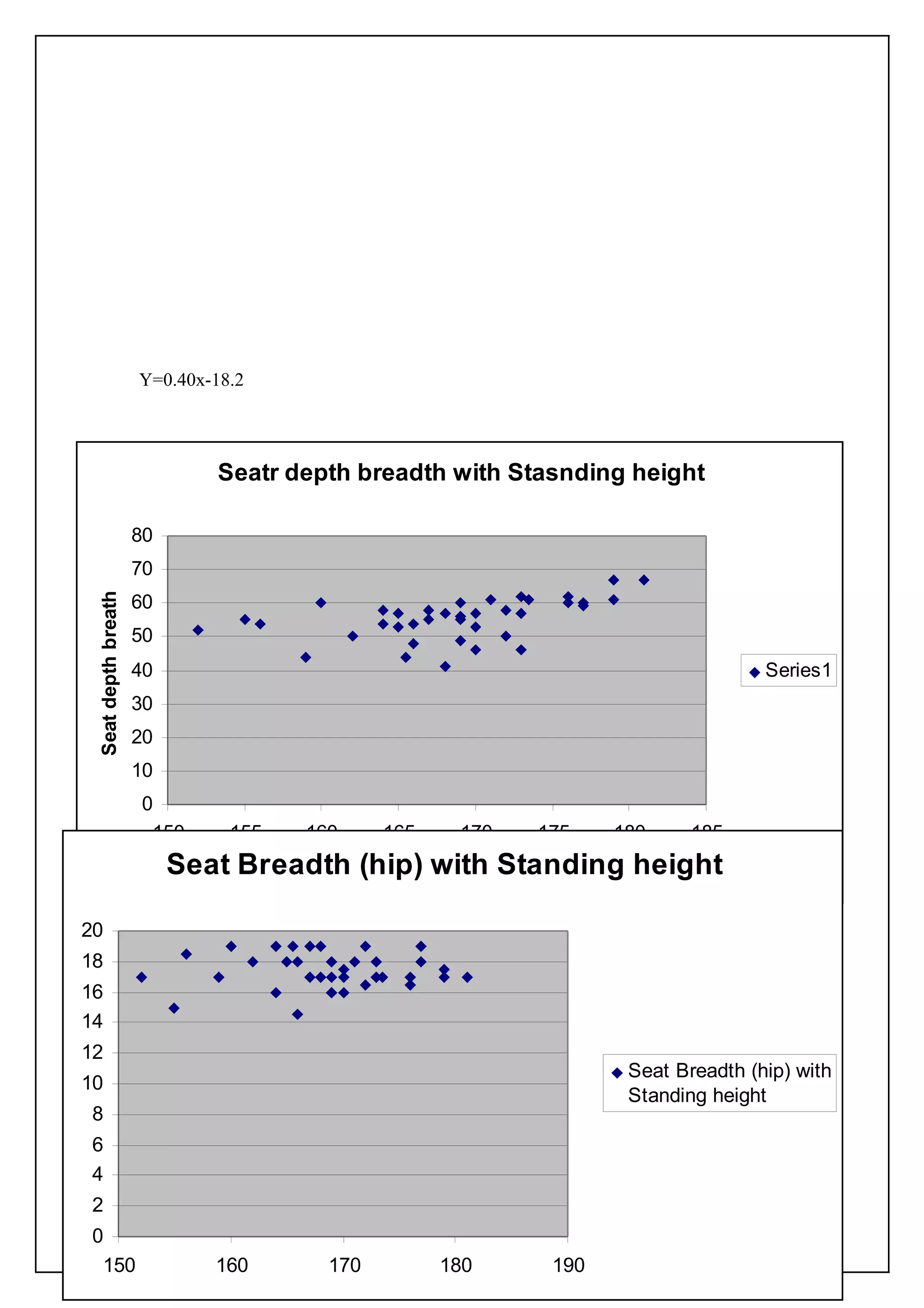Y=0.40x-18.2




                                Seatr depth breadth with Stasnding height

                     80
                     70
                     60
 Seat depth breath




                     50
                     40                                                            Series1
                     30
                     20
                     10
                     0
                      150        155   160     165    170   175    180     185
                          Seat Breadth Standing Height
                                       (hip) with Standing height
                     Y=0.43x-18.9
20
18                   Figure 3

16                   Figure 4
14
12
                                                                    Seat Breadth (hip) with
10
                                                                    Standing height
8
6
4
2
0
 150                            160      170         180     190
 