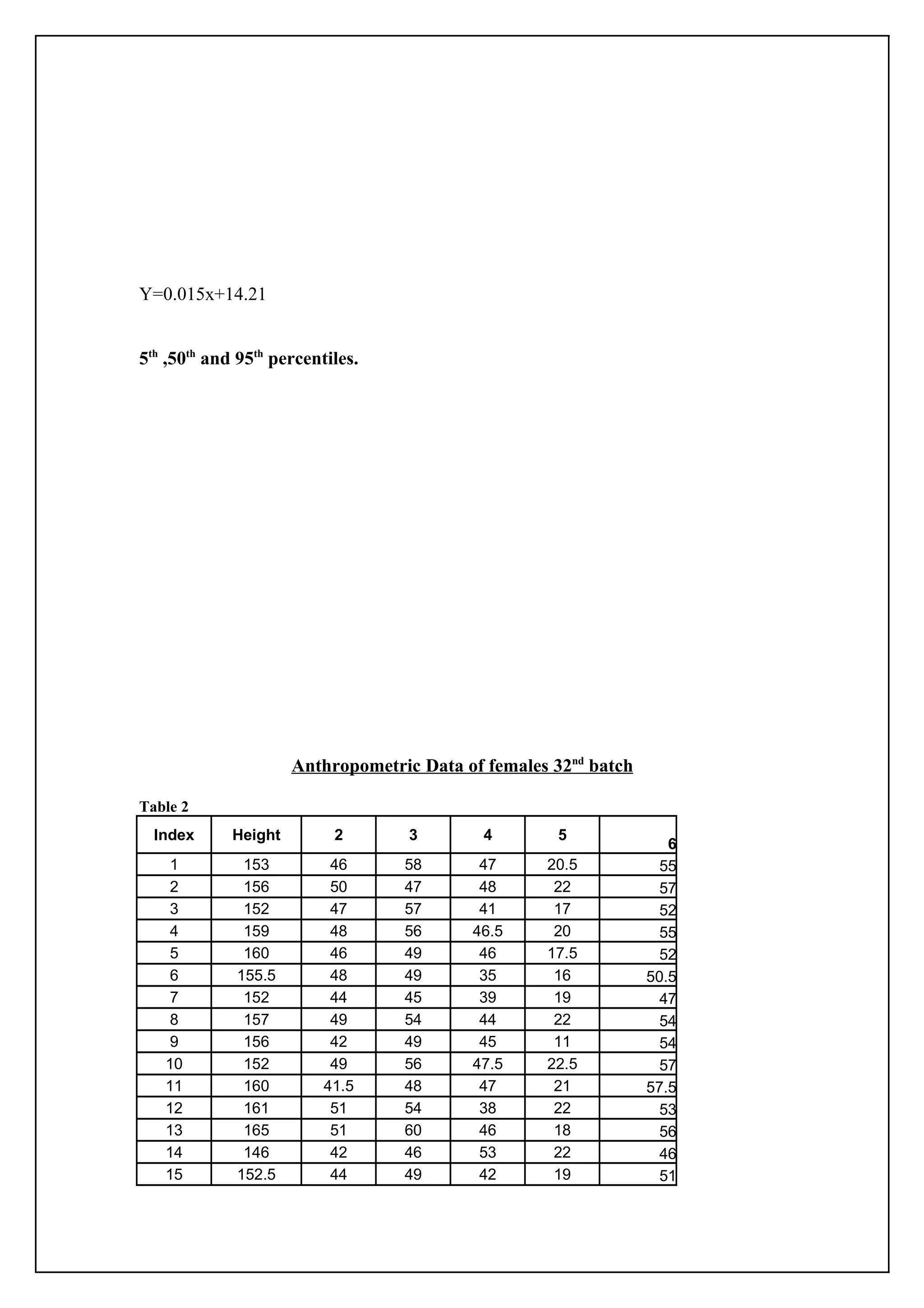 Y=0.015x+14.21


5th ,50th and 95th percentiles.




                      Anthropometric Data of females 32nd batch

Table 2
  Index      Height        2        3        4       5
                                                                     6
    1         153          46      58       47      20.5            55
    2         156          50      47       48       22             57
    3         152          47      57       41       17             52
    4         159          48      56      46.5      20             55
    5         160          46      49       46      17.5            52
    6        155.5         48      49       35       16           50.5
    7         152          44      45       39       19             47
    8         157          49      54       44       22             54
    9         156          42      49       45       11             54
   10         152          49      56      47.5     22.5            57
   11         160         41.5     48       47       21           57.5
   12         161          51      54       38       22             53
   13         165          51      60       46       18             56
   14         146          42      46       53       22             46
   15        152.5         44      49       42       19             51
 