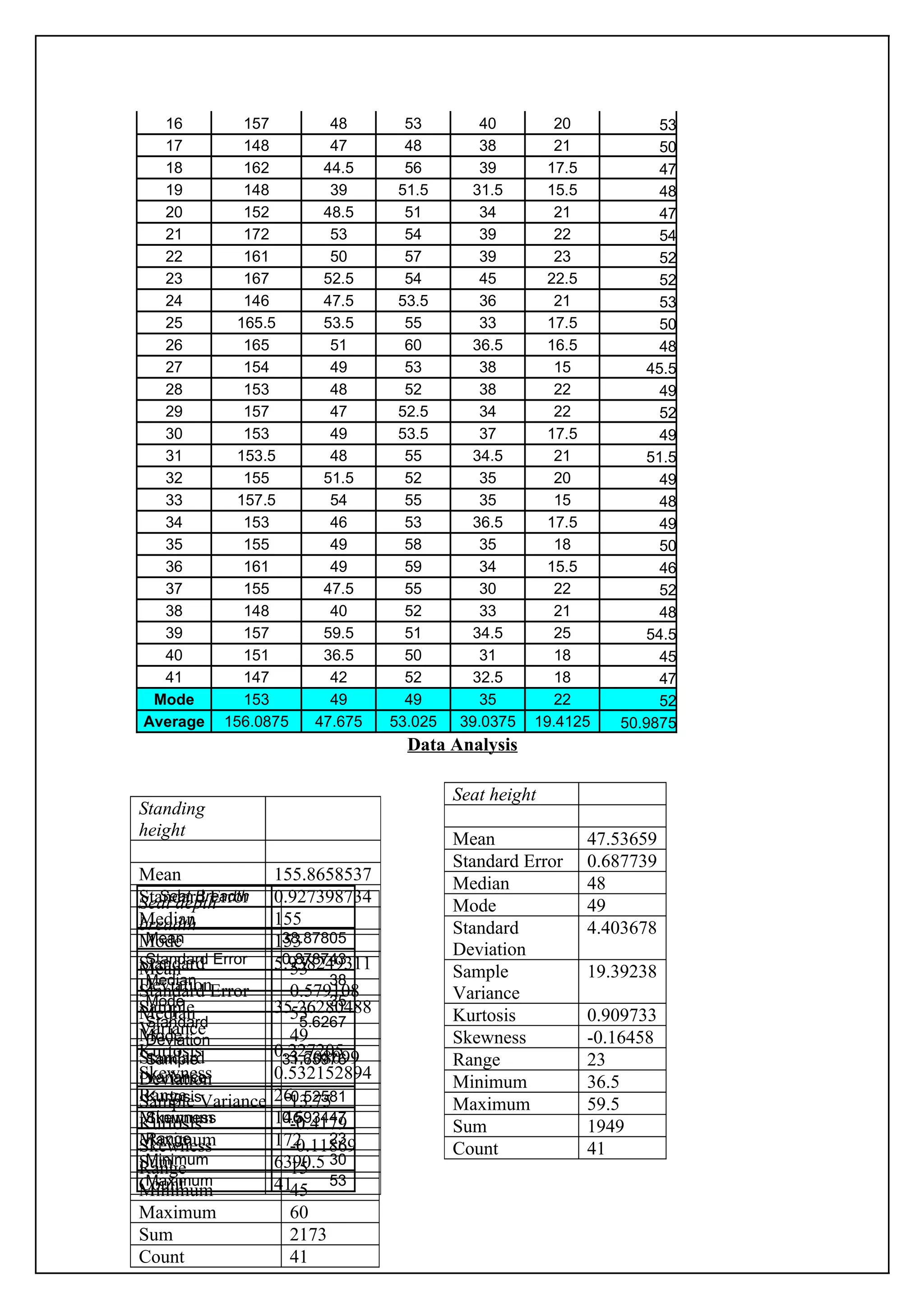 16         157          48       53        40        20           53
  17         148          47       48        38        21           50
  18         162         44.5      56        39      17.5           47
  19         148          39      51.5     31.5      15.5           48
  20         152         48.5      51        34        21           47
  21         172          53       54        39        22           54
  22         161          50       57        39        23           52
  23         167         52.5      54        45      22.5           52
  24         146         47.5     53.5       36        21           53
  25        165.5        53.5      55        33      17.5           50
  26         165          51       60      36.5      16.5           48
  27         154          49       53        38        15         45.5
  28         153          48       52        38        22           49
  29         157          47      52.5       34        22           52
  30         153          49      53.5       37      17.5           49
  31        153.5         48       55      34.5        21         51.5
  32         155         51.5      52        35        20           49
  33        157.5         54       55        35        15           48
  34         153          46       53      36.5      17.5           49
  35         155          49       58        35        18           50
  36         161          49       59        34      15.5           46
  37         155         47.5      55        30        22           52
  38         148          40       52        33        21           48
  39         157         59.5      51      34.5        25         54.5
  40         151         36.5      50        31        18           45
  41         147          42       52      32.5        18           47
 Mode        153          49       49        35        22           52
Average    156.0875     47.675   53.025   39.0375   19.4125   50.9875
                                   Data Analysis

                                          Seat height
Standing
height                                    Mean             47.53659
                                          Standard Error   0.687739
Mean              155.8658537             Median           48
Standard Error
   Seat Breadth
Seat depth        0.927398734             Mode             49
Median
breadth           155                     Standard         4.403678
 Mean
Mode               38.87805
                  153                     Deviation
Standard Error
 Standard
Mean
                   0.878743
                  5.938249311
                    53                    Sample           19.39238
 Median
DeviationError            38
Standard            0.579108              Variance
 Mode
Sample                    35
                  35.26280488
Median
 Standard
                    535.6267              Kurtosis         0.909733
Variance
Mode                49                    Skewness         -0.16458
 Deviation
Kurtosis
Standard
 Sample
                  0.227205
                    3.708099
                   31.65976               Range            23
Skewness
Deviation
 Variance         0.532152894             Minimum          36.5
Range Variance
 Kurtosis
Sample            2613.75
                   -0.52581
                                          Maximum          59.5
Minimum
 Skewness
Kurtosis          146
                   0.593447
                    -0.4179               Sum              1949
Maximum
 Range
Skewness          172 23
                    -0.11869              Count            41
 Minimum
Sum               6390.5 30
Range               15
 Maximum
Count             4145 53
Minimum
Maximum               60
Sum                   2173
Count                 41
 