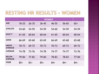 WOMEN AGE 18-25 26-35 36-45 46-55 56-65 65+ ATHLETE 54-60 54-59 54-59 54-60 54-59 54-59 EXCE’T 61-65 60-64 60-64 61-65 60-64 60-64 GOOD 66-69 65-68 65-69 66-69 65-68 65-68 ABOVE AVERAGE 70-73 69-72 70-73 70-73 69-73 69-72 AVERAGE 74-78 73-76 74-78 74-77 74-77 73-76 BELOW AVERAGE 79-84 77-82 79-84 78-83 78-83 77-84 POOR 85+ 83+ 85+ 84+ 84+ 84+ 
