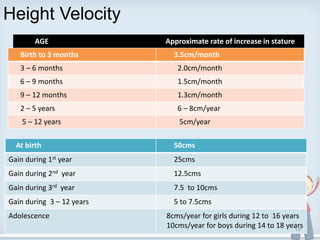 Height Velocity
At birth 50cms
Gain during 1st year 25cms
Gain during 2nd year 12.5cms
Gain during 3rd year 7.5 to 10cms
Gain during 3 – 12 years 5 to 7.5cms
Adolescence 8cms/year for girls during 12 to 16 years
10cms/year for boys during 14 to 18 years
Birth to 3 months 3.5cm/month
3 – 6 months 2.0cm/month
6 – 9 months 1.5cm/month
9 – 12 months 1.3cm/month
2 – 5 years 6 – 8cm/year
5 – 12 years 5cm/year
AGE Approximate rate of increase in stature
15
 