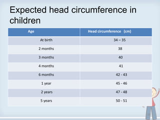 Expected head circumference in
children
Age Head circumference (cm)
At birth 34 – 35
2 months 38
3 months 40
4 months 41
6 months 42 - 43
1 year 45 - 46
2 years 47 - 48
5 years 50 - 51
20
 