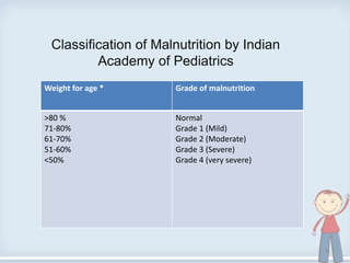 Classification of Malnutrition by Indian
Academy of Pediatrics
Weight for age * Grade of malnutrition
>80 %
71-80%
61-70%
51-60%
<50%
Normal
Grade 1 (Mild)
Grade 2 (Moderate)
Grade 3 (Severe)
Grade 4 (very severe)
9
 