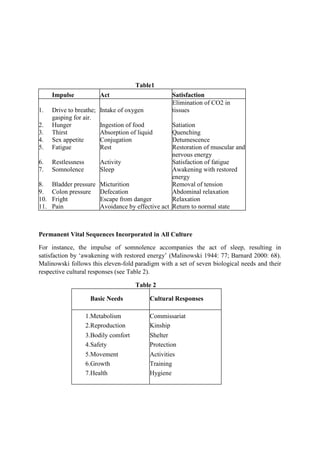 Table1
Impulse Act Satisfaction
1. Drive to breathe; Intake of oxygen
Elimination of CO2 in
tissues
gasping for air.
2. Hunger Ingestion of food Satiation
3. Thirst Absorption of liquid Quenching
4. Sex appetite Conjugation Detumescence
5. Fatigue Rest Restoration of muscular and
nervous energy
6. Restlessness Activity Satisfaction of fatigue
7. Somnolence Sleep Awakening with restored
energy
8. Bladder pressure Micturition Removal of tension
9. Colon pressure Defecation Abdominal relaxation
10. Fright Escape from danger Relaxation
11. Pain Avoidance by effective act Return to normal state
Permanent Vital Sequences Incorporated in All Culture
For instance, the impulse of somnolence accompanies the act of sleep, resulting in
satisfaction by ‘awakening with restored energy’ (Malinowski 1944: 77; Barnard 2000: 68).
Malinowski follows this eleven-fold paradigm with a set of seven biological needs and their
respective cultural responses (see Table 2).
Table 2
Basic Needs Cultural Responses
1.Metabolism Commissariat
2.Reproduction Kinship
3.Bodily comfort Shelter
4.Safety Protection
5.Movement Activities
6.Growth Training
7.Health Hygiene
 