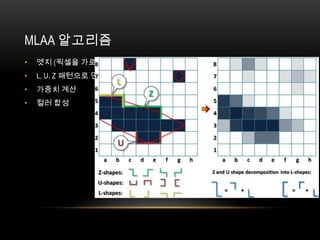MLAA 알고리즘
•   엣지 (픽셀을 가로지르는 선)
•   L, U, Z 패턴으로 인식
•   가중치 계산
•   컬러 합성
 