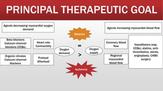 PRINCIPAL THERAPEUTIC GOAL
Heart rate
Contractility
Preload
Afterload
Beta blockers
Calcium channel
blockers (CCBs)
Organic nitrates
Calcium channel
blockers
Coronary blood
flow
Regional
myocardial
blood flow
Vasodilators (esp.
CCBs), statins, anti-
thrombotics, stents,
angioplasty, CABG
surgery
Oxygen
demand
Oxygen
supply
Balance
Ischemia
=
>
Agents decreasing myocardial oxygen
demand Agents increasing myocardial blood flow
 