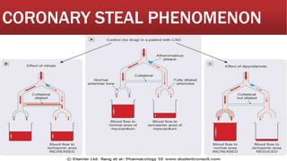 CORONARY STEAL PHENOMENON
 