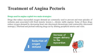 Anti-Anginal Drugs(Ms Deeksha Sahu).pptx