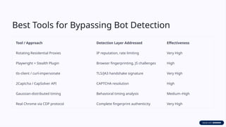 Anti-Bot Detection in Web Scraping: Techniques & Solutions (2026) | PPTX