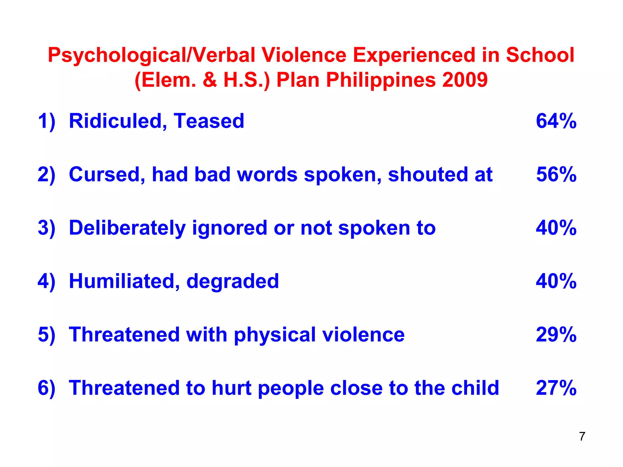 7
Psychological/Verbal Violence Experienced in School
(Elem. & H.S.) Plan Philippines 2009
1) Ridiculed, Teased 64%
2) Cursed, had bad words spoken, shouted at 56%
3) Deliberately ignored or not spoken to 40%
4) Humiliated, degraded 40%
5) Threatened with physical violence 29%
6) Threatened to hurt people close to the child 27%
 