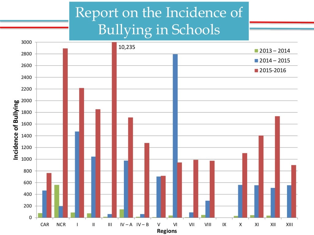 Antibullying act of 2013, Philippines