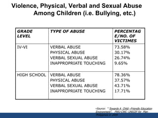 Violence, Physical, Verbal and Sexual Abuse
Among Children (i.e. Bullying, etc.)
2
•Source: “ Towards A Child –Friendly Education
Environment”, PWU-CWC- UNICEF for Plan
Philippines in 2009
GRADE
LEVEL
TYPE OF ABUSE PERCENTAG
E/NO. OF
VICTIMES
IV-VI VERBAL ABUSE
PHYSICAL ABUSE
VERBAL SEXUAL ABUSE
INAPPROPRIATE TOUCHING
73.58%
30.17%
26.74%
9.65%
HIGH SCHOOL VERBAL ABUSE
PHYSICAL ABUSE
VERBAL SEXUAL ABUSE
INAPPROPRIATE TOUCHING
78.36%
37.57%
43.71%
17.71%
 