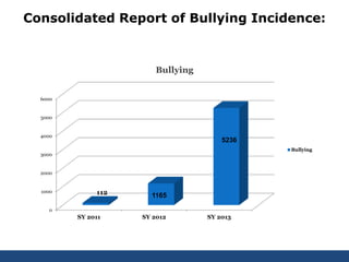 Consolidated Report of Bullying Incidence:
0
1000
2000
3000
4000
5000
6000
SY 2011 SY 2012 SY 2013
Bullying
Bullying
112
5236
1165
 