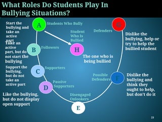 What Roles Do Students Play In
Bullying Situations?
B
C
D
H
G
E
F
A
Start the
bullying and
take an
active
part
Take an
active
part, but do
not start the
bullying
Support the
bullying,
but do not
take an
active part
Like the bullying,
but do not display
open support
Dislike the
bullying and
think they
ought to help,
but don’t do it
Dislike the
bullying, help or
try to help the
bullied student
The one who is
being bullied
Student
Who Is
Bullied
Students Who Bully
Followers
Supporters
Passive
Supporters
Disengaged
Onlookers
Possible
Defenders
Defenders
19
 