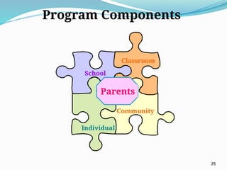 Program Components
School
Classroom
Individual
Community
Parents
25
 